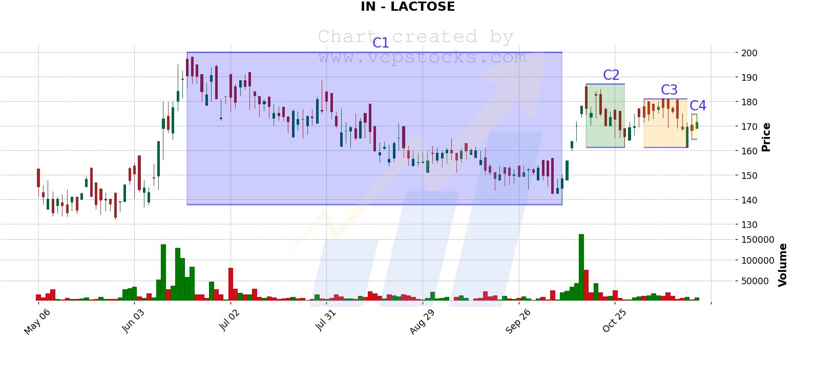 VCP setup for $LACTOSE detected Nov 21, 2024